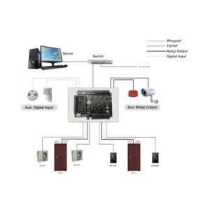 Door Controller Server Diagram